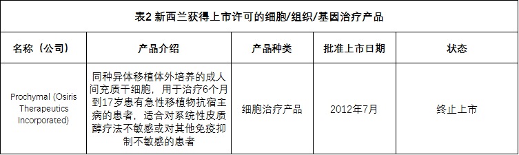 全球各国家细胞、组织和基因治疗产品上市许可情况